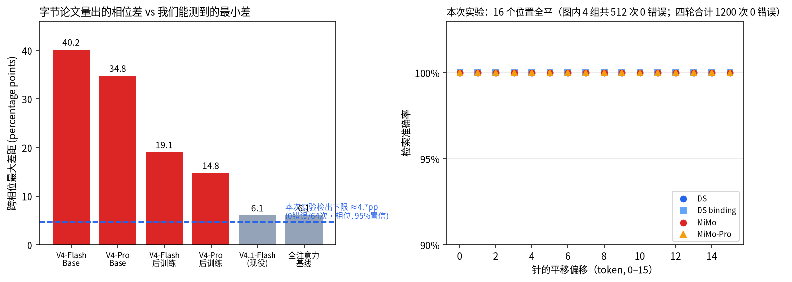 字节论文量出的相位差 vs 本次实验的检出下限与全平结果